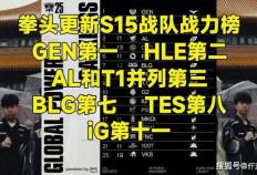 LOL官方更新战力排行榜，第一毫不意外，IG赫然在列！
