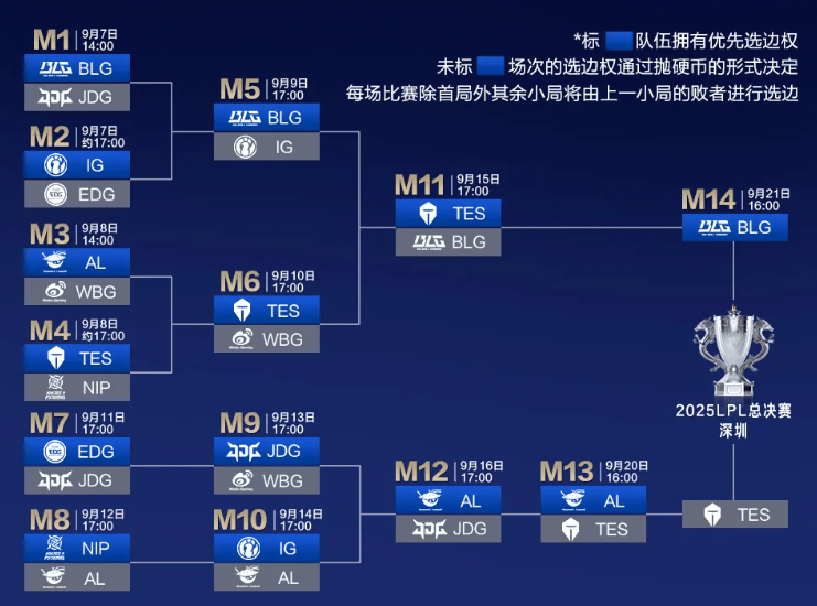 今日16点!深圳英雄联盟(méng)LPL縂(zǒng)决赛开赛!附直播入口、对阵图→