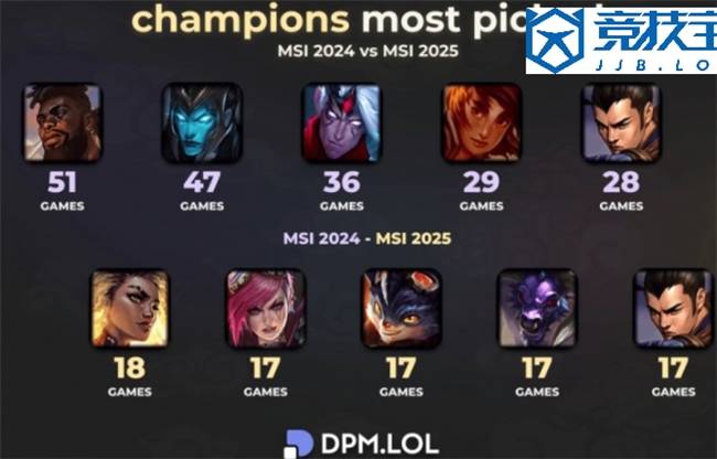 LOL:全局BP赛制的影响英雄次(cì)数从51次(cì)跌至(zhì)18次(cì)