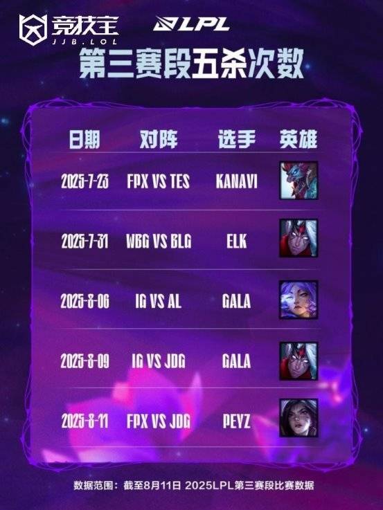 LOL: gala成(chéng)LPL历史五殺(shā)王(wáng)