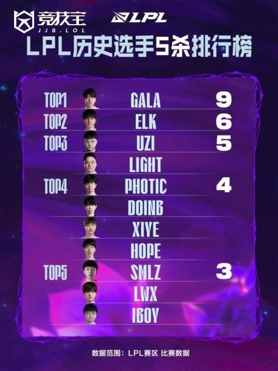 LOL: gala成(chéng)LPL历史五殺(shā)王(wáng)