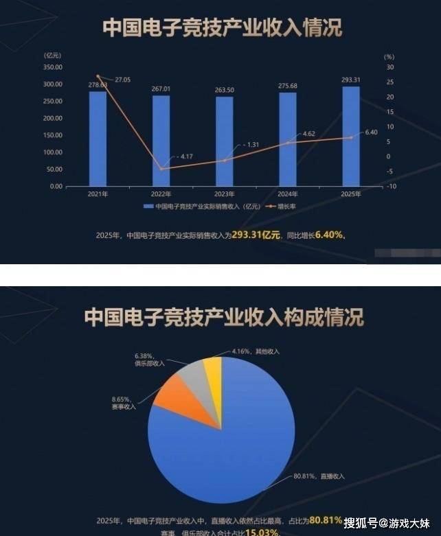 2025年(nián)中国电竞报告公布,LOL热度持续下滑,但整(zhěng)体数据还是(shì)上陞(shēng)
