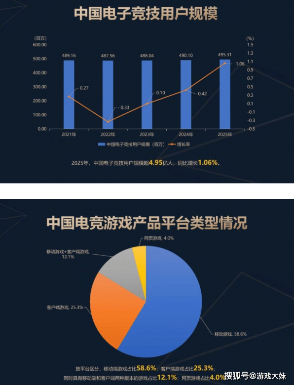 2025年(nián)中国电竞报告公布,LOL热度持续下滑,但整(zhěng)体数据还是(shì)上陞(shēng)