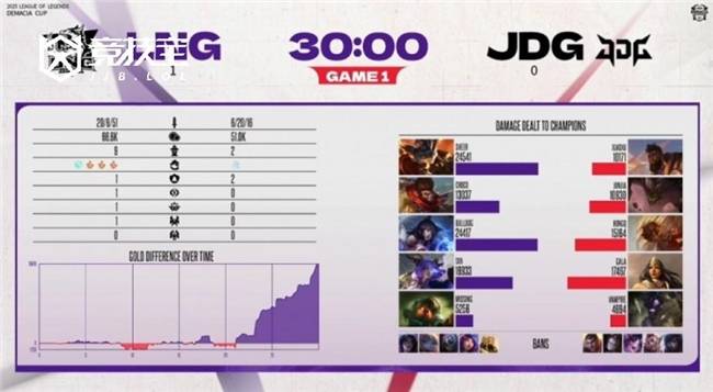 LOL德玛西亚杯2025小组赛:LNG完胜JDG